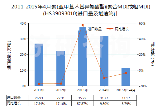 2011-2015年4月聚(亞甲基苯基異氰酸酯)(聚合MDI或粗MDI)(HS39093010)進(jìn)口量及增速統(tǒng)計(jì)